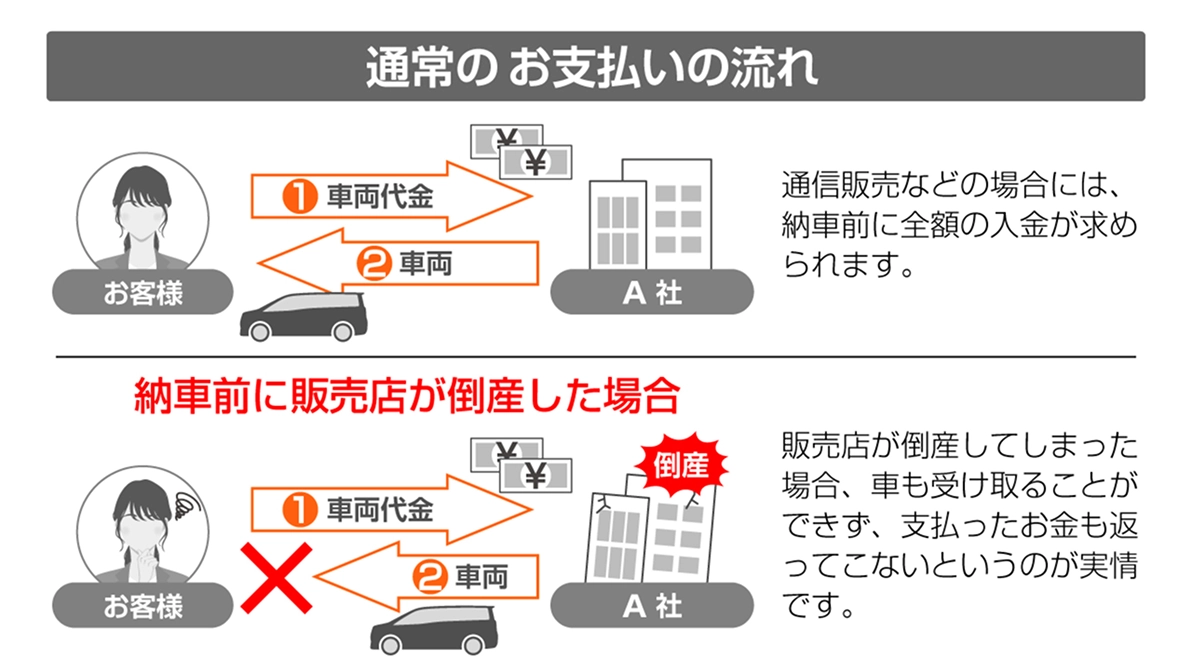 通常のお支払いの流れ。納車前に販売店が倒産すると、車も受け取れず支払ったお金も返ってこない